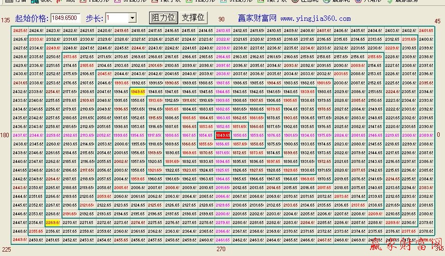 江恩四方圖