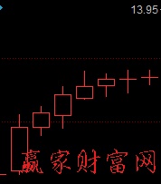 預測變盤轉(zhuǎn)牛的K線組合1