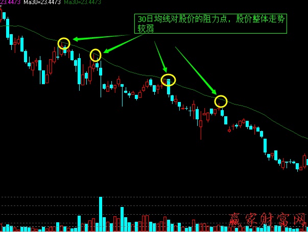 30日均線(xiàn)對(duì)股價(jià)阻力作用案例分析