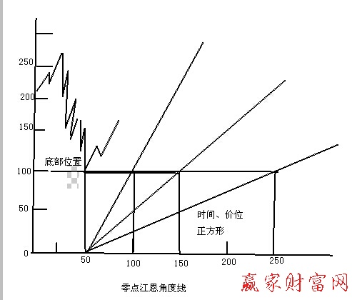 零點(diǎn)江恩角度線
