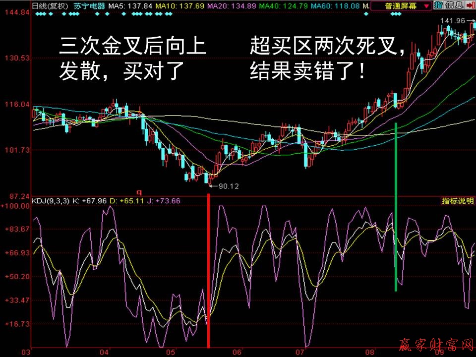 三次金叉后向上發(fā)散，買對了