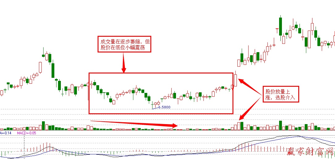 量縮企穩(wěn)