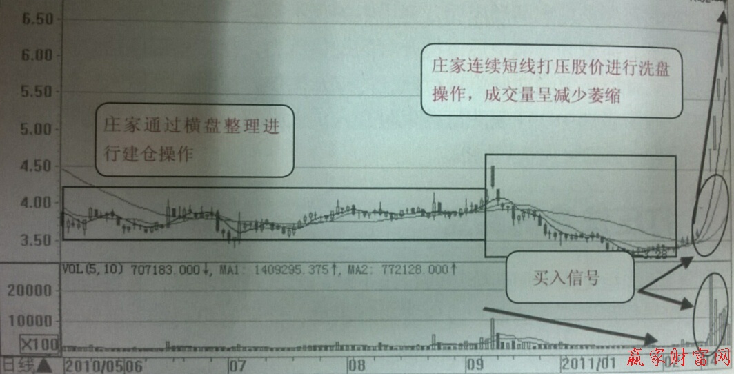 打壓洗盤