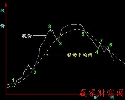 均線理論