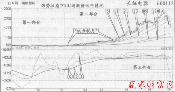 圖2 長期均線和KDJ的D級級級向上運行，股價走強