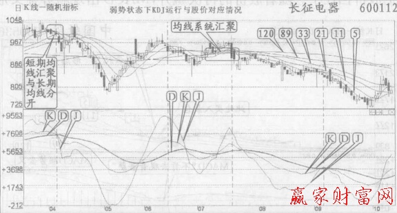 長(zhǎng)期均線下行，KDJ的D線也下行.總體呈弱勢(shì)