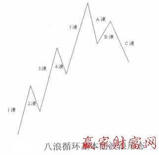 波浪理論