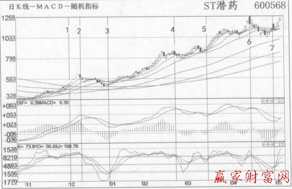 脫下“熊皮”換上“牛裝”后按照KDJ金叉、死叉炒股