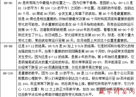 江恩數(shù)字表