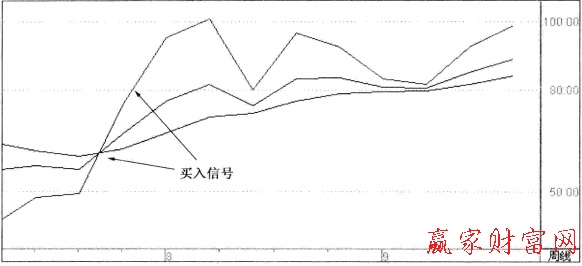 周KDJ指標(biāo)的買入技巧