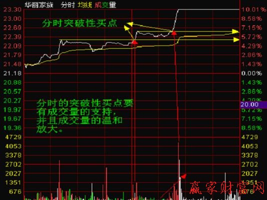 分時戰(zhàn)法
