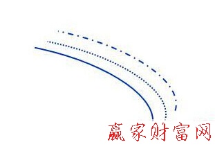 均線空頭排列