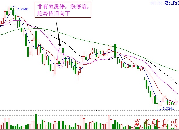 600153漲停板戰(zhàn)法