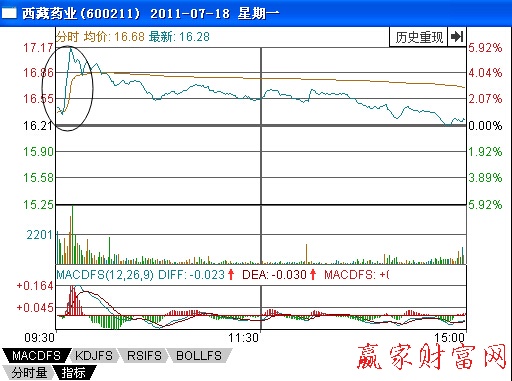 圖3-2西藏藥業(yè)分時(shí)走勢圖