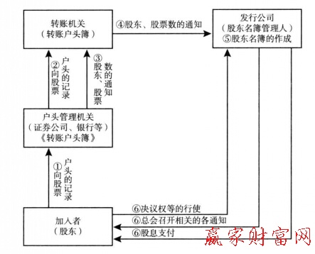 圖1股票等轉(zhuǎn)賬制度中的加入者、轉(zhuǎn)瞇機(jī)關(guān)以及和發(fā)行公司的關(guān)系
