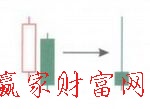 傾盆大雨K線組合