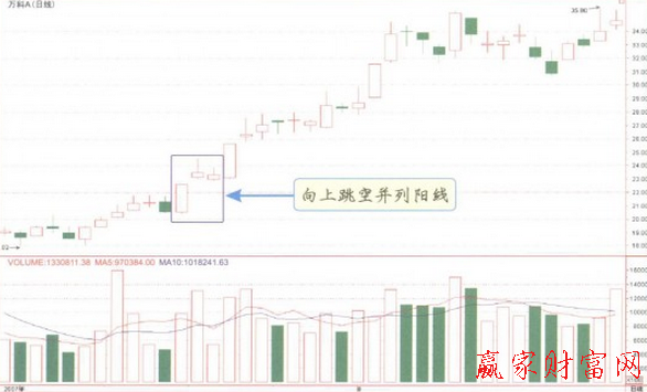 向上跳空并列陽(yáng)線