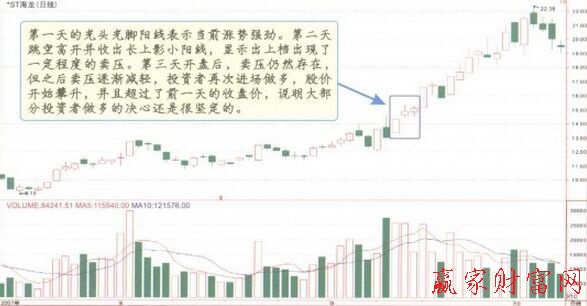 向上跳空并列陽(yáng)線