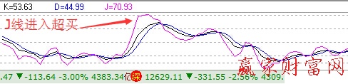 J線進(jìn)入超買