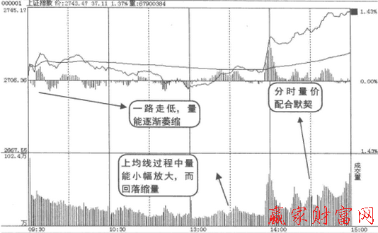 在大盤(pán)盤(pán)中突然大幅拉升時(shí)怎么介入