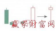 塔形底K線組合