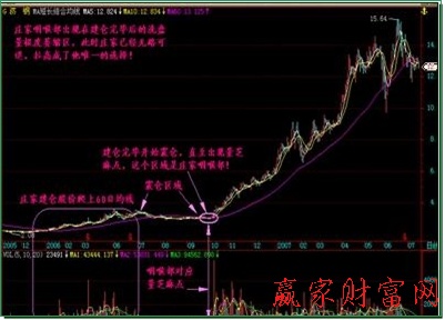 莊家吸籌