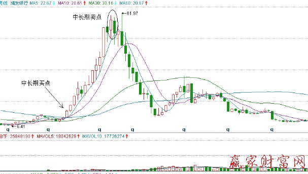 利用5月均線進行買賣