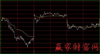莊家吸籌圖形