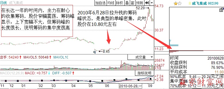 單峰密集