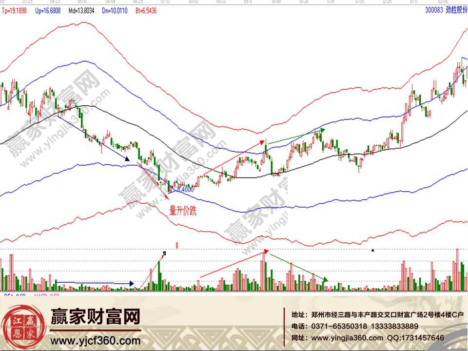 量價(jià)實(shí)戰(zhàn)分析