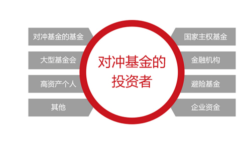 對沖基金