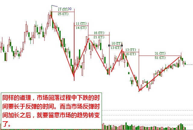 下跌趨勢中的反彈和下跌時(shí)間