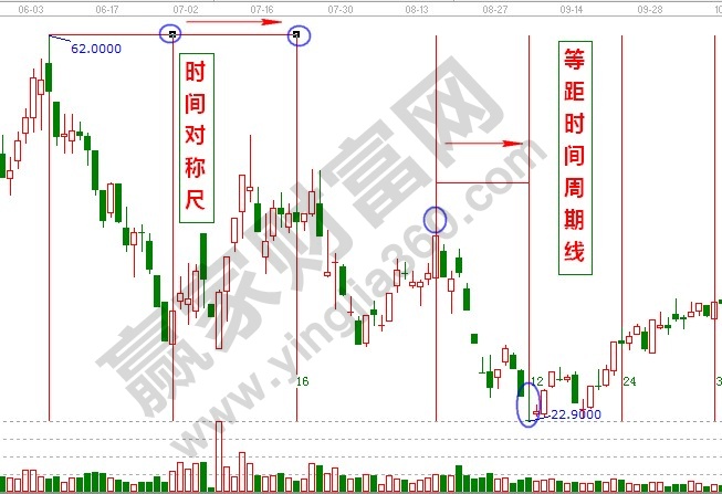 時(shí)間對稱尺和等距時(shí)間