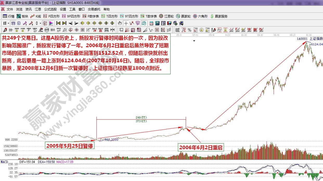 江恩理論統(tǒng)計(jì)第六次IPO暫停重啟