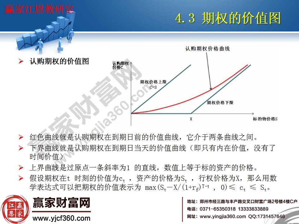 認購期權的價值圖