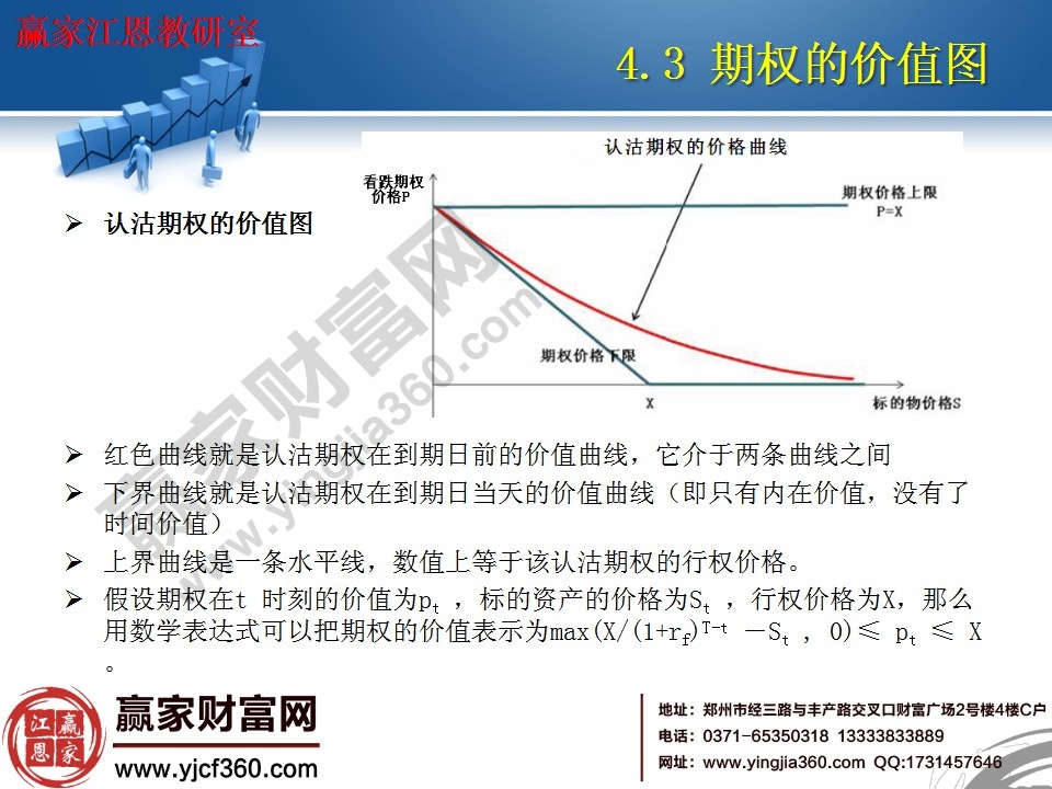 認沽期權的價值圖