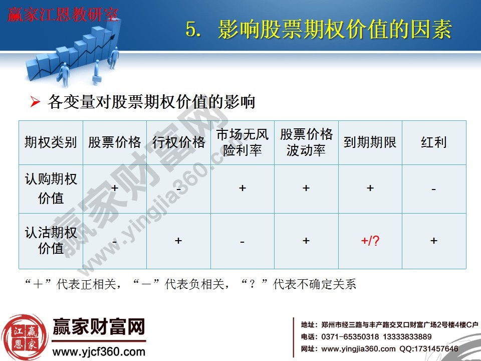 各變量對股票期權價值的影響