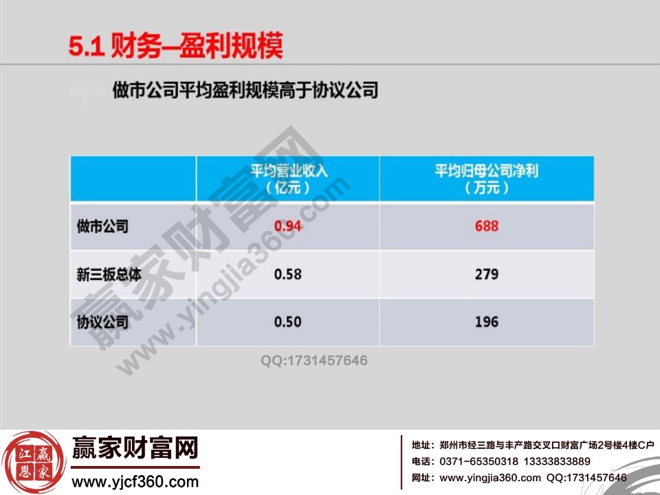 財務盈利規(guī)模分析