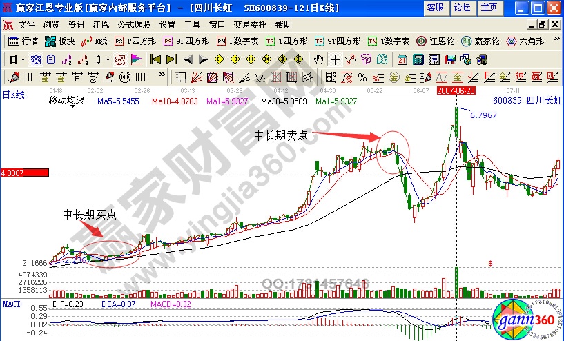 四川長(zhǎng)虹均線(xiàn)理論解析