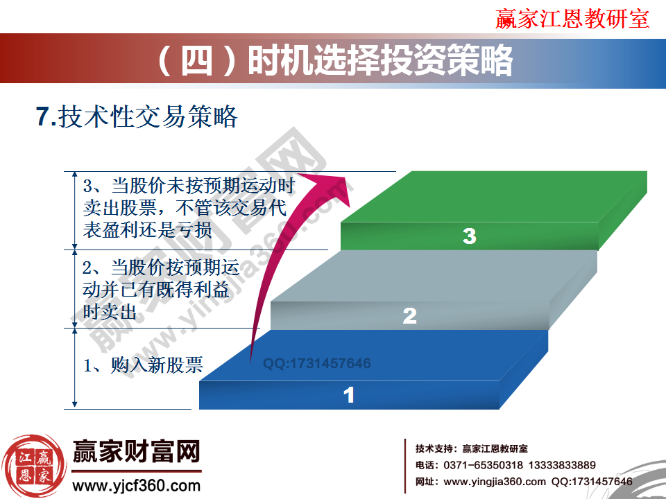 技術性交易策略的分析