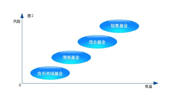 基金風(fēng)險(xiǎn)對比