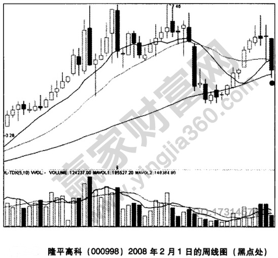 隆平高科000998周線(xiàn)圖