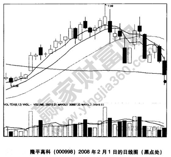 隆平高科000998日線(xiàn)圖
