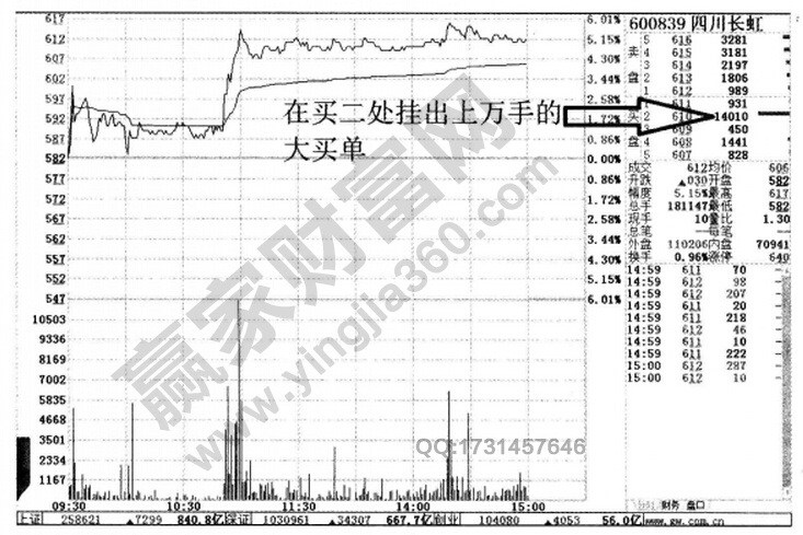 四川長(zhǎng)虹(600839)掛出的大手筆買(mǎi)單