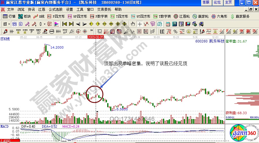 凱樂(lè)科技600260籌碼形態(tài)實(shí)戰(zhàn)
