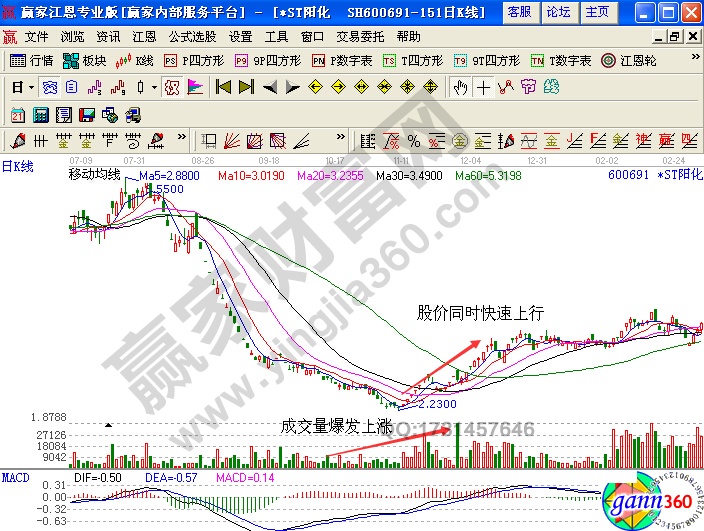 *ST陽(yáng)化的日k線(xiàn)圖