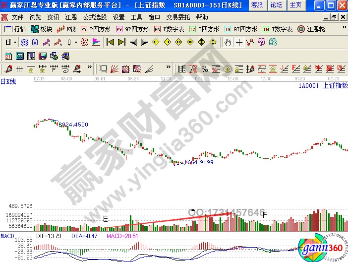 上證指數(shù)的日k線(xiàn)圖