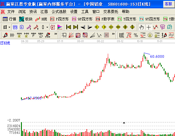 中國鋁業(yè)(601600)的紅三兵信號出現(xiàn)在高價圈中意義不大