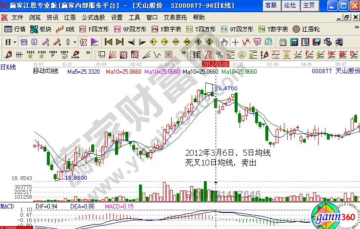 2012年3月6日，5日均線死叉10日均線，賣出
