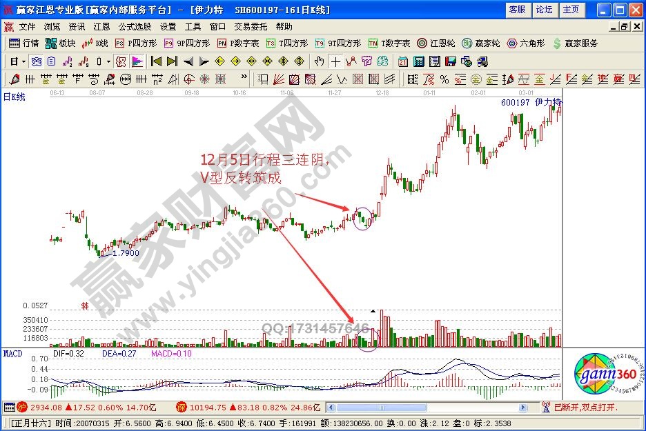 V型反轉(zhuǎn)追漲技巧